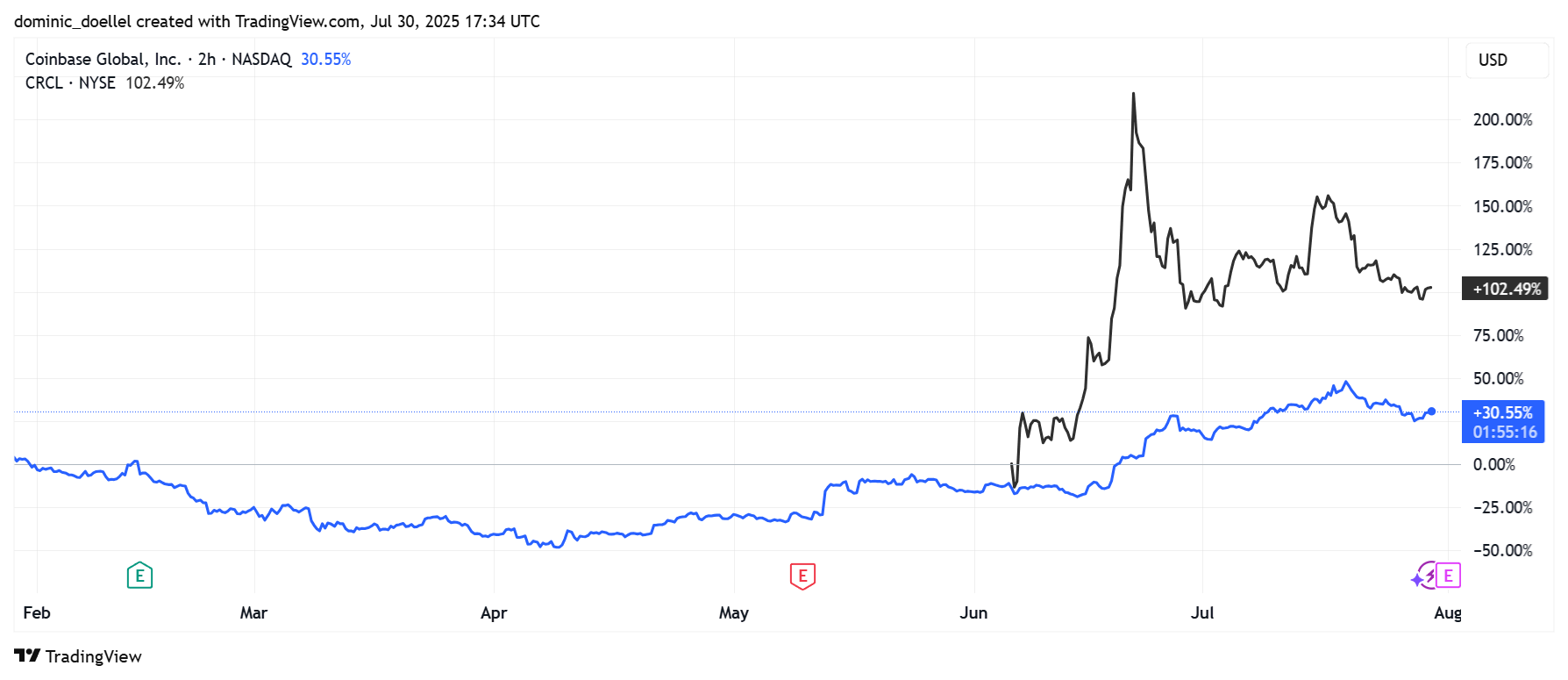 Сравнение динамики Coinbase, Kraken и CRCI за 2023 год