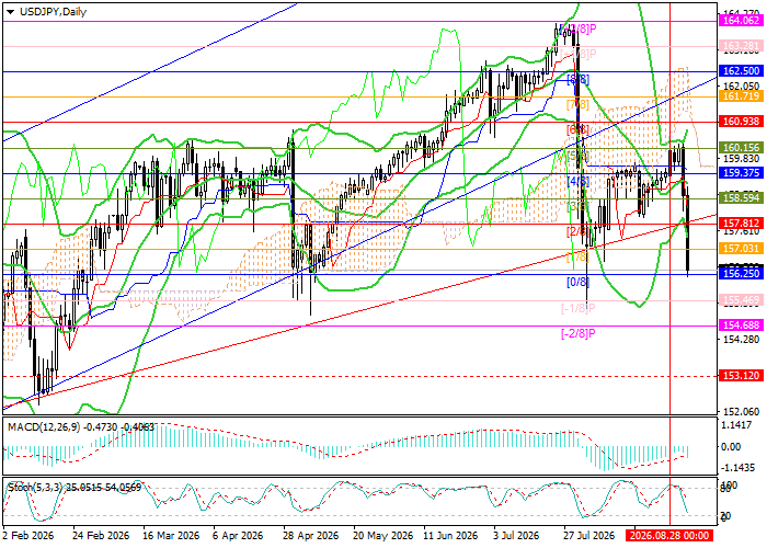 USD/JPY chart
