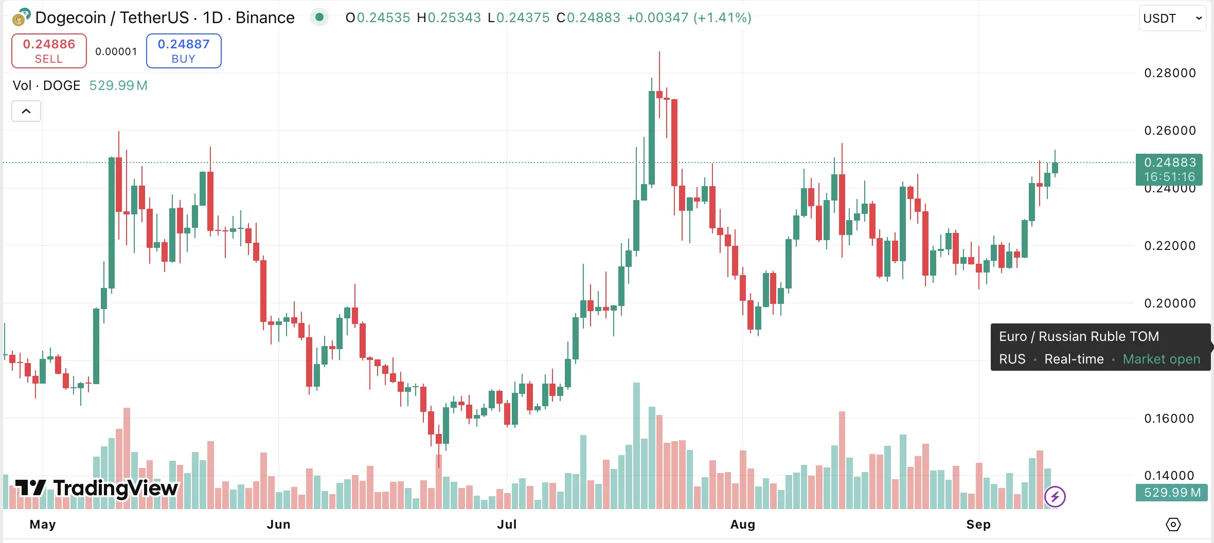 График Dogecoin (DOGE)