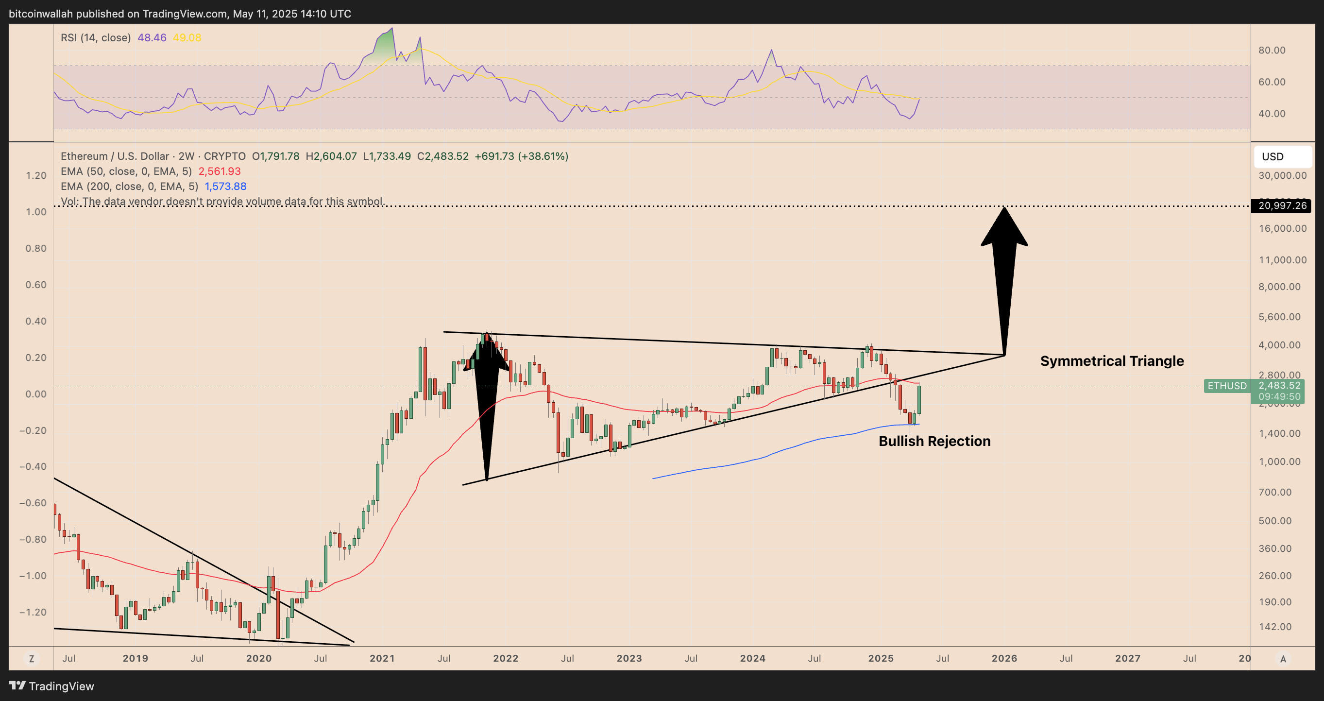 Недельный график цены ETH/USD