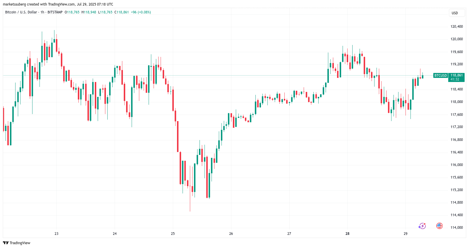 Крупные выводы BTC: реакция рынка