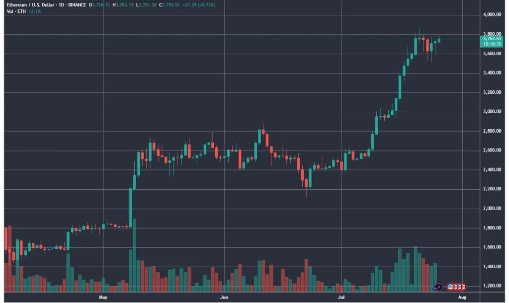 Binance ETH/USD daily chart 