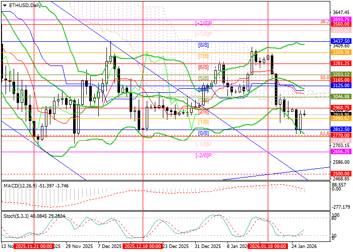 График ETH/USD