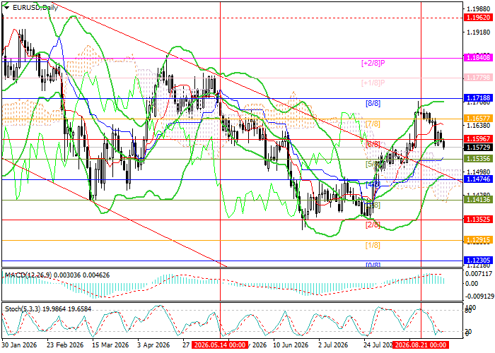 График EUR/USD