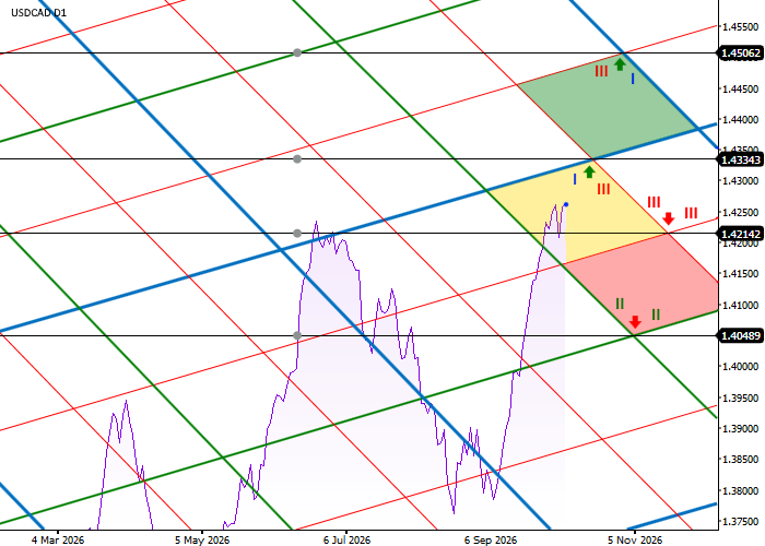 График USD/CAD