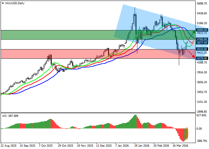 График XAU/USD