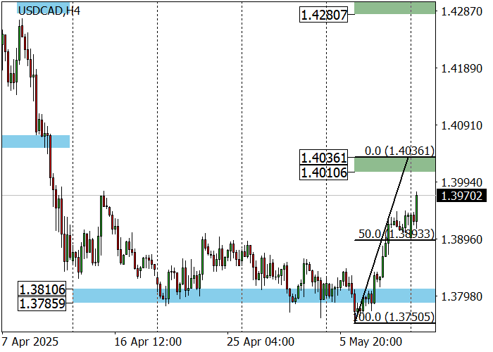 График USD/CAD после торгового соглашения США и Китая