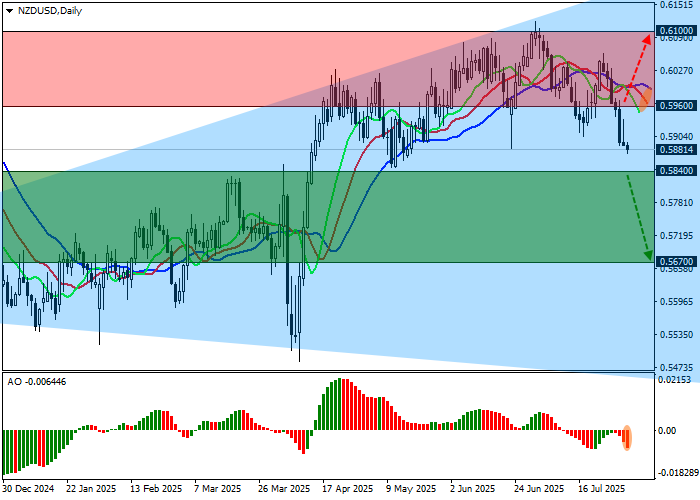 График NZD/USD