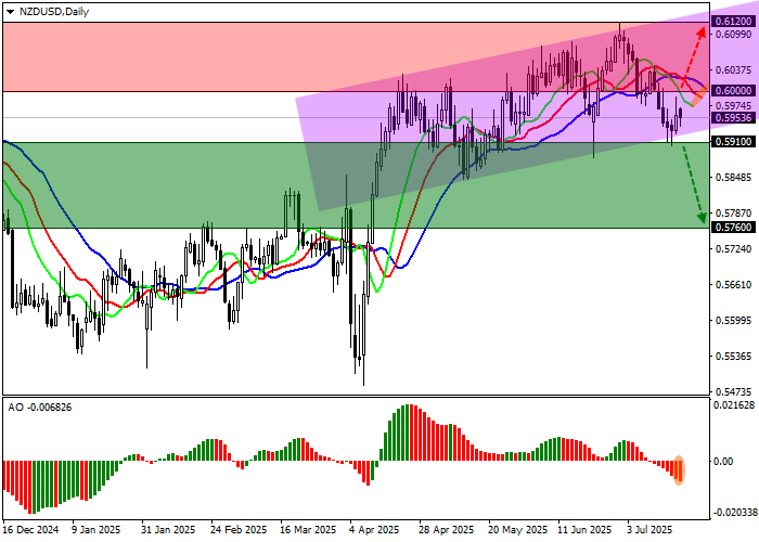 График пары NZD/USD