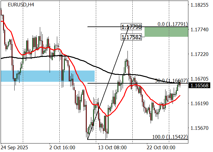 EUR/USD Chart