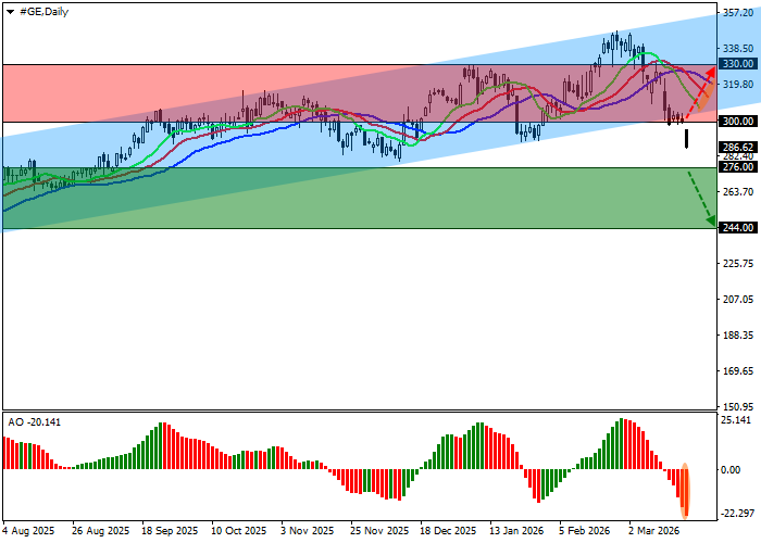 General Electric Co. chart