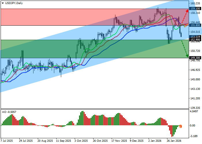 USD/JPY chart