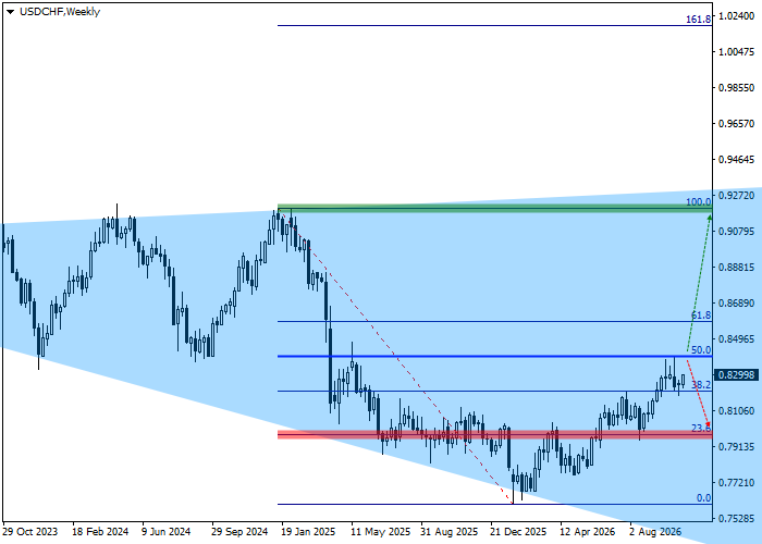 USD/CHF: квартальный обзор