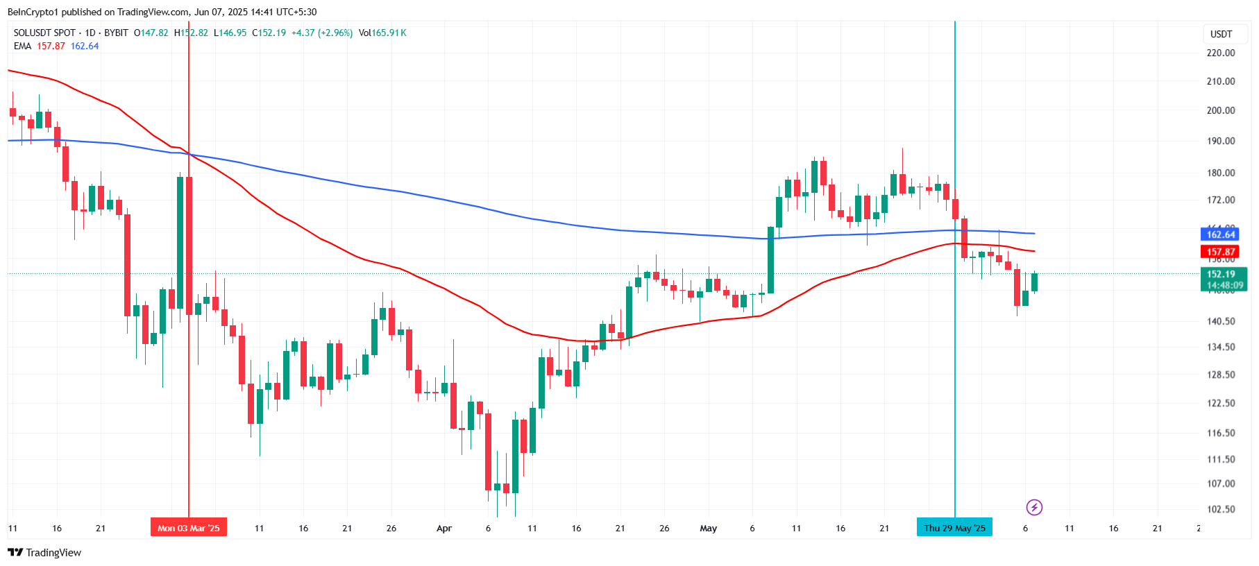 Death Cross и EMA Solana на дневном графике