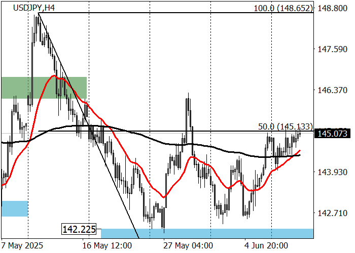 График USD/JPY с уровнями поддержки и сопротивления, на фоне новостей о заседании Банка Японии и динамике инфляции 