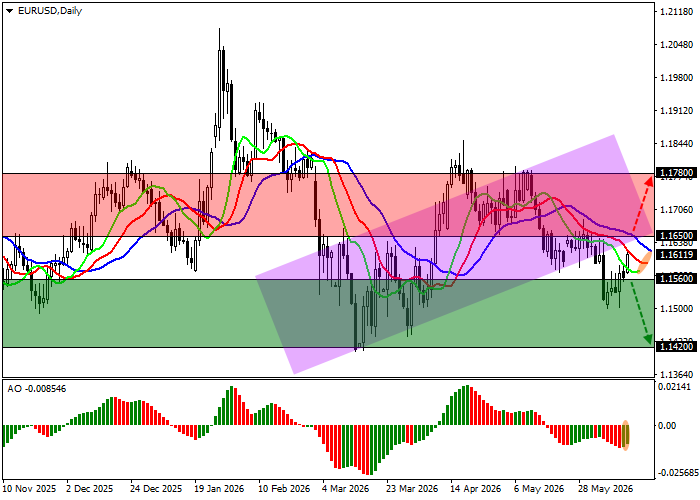 EUR/USD chart