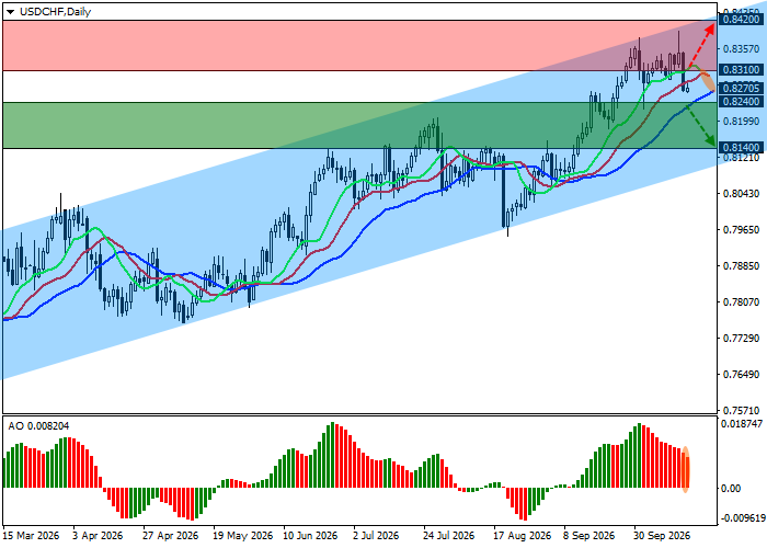 График USD/CHF