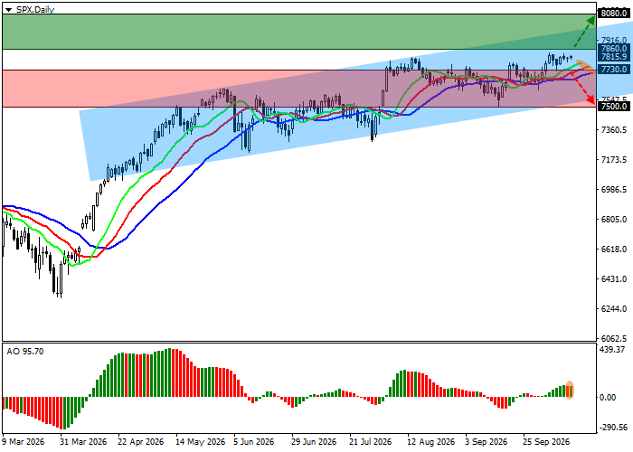 S&P 500 technical analysis chart showing support at 7730.0 and resistance at 7860.0