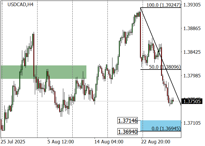 USD/CAD Forecast