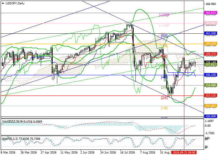 График USD/JPY