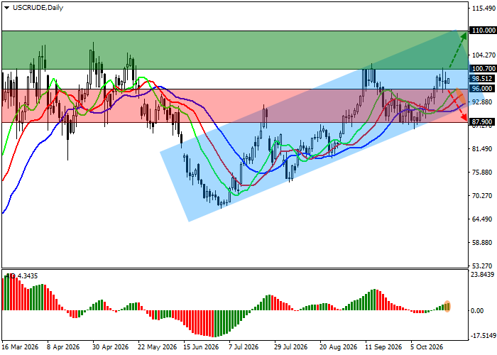 График WTI Crude Oil