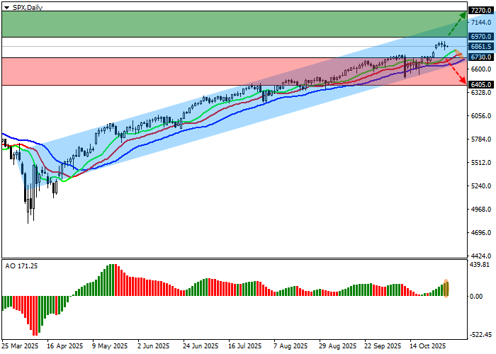 S&P 500 chart