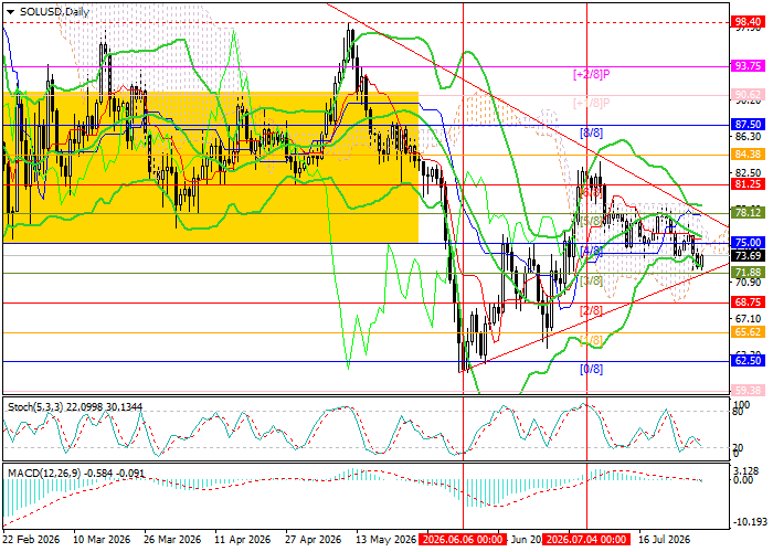SOL/USD chart