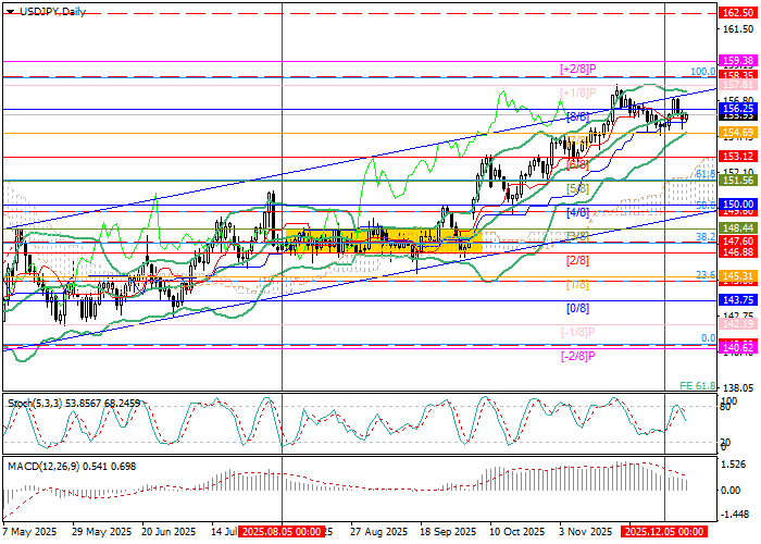 USD/JPY price chart