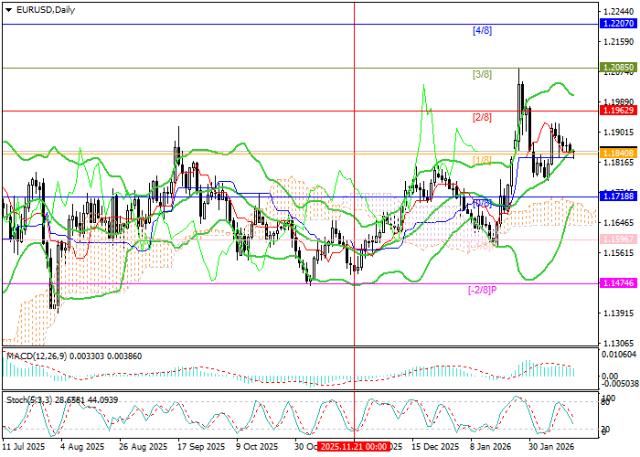 EUR/USD chart