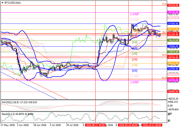 График BTC/USD