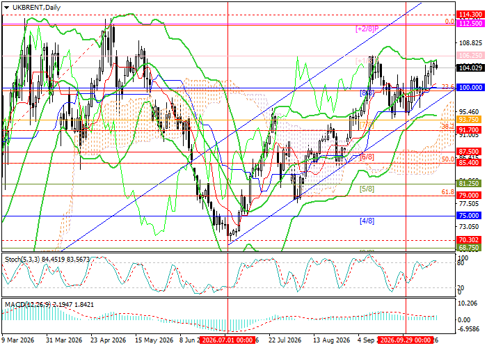 Brent Crude Oil technical analysis chart showing resistance at 106.25 and support at 100.00