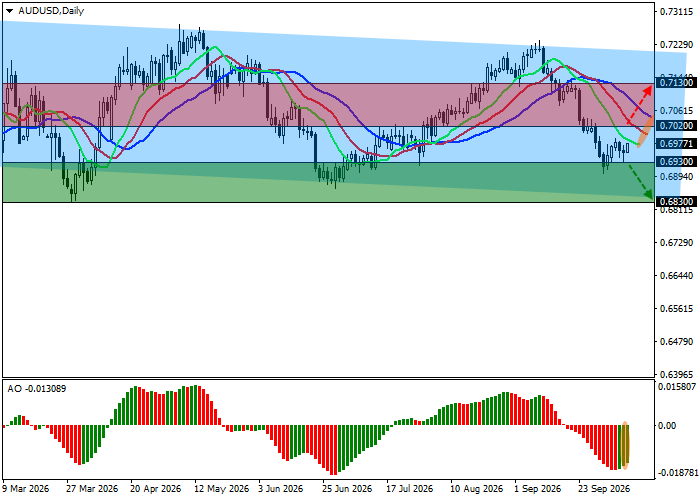 График AUD/USD
