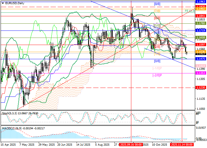EUR/USD chart