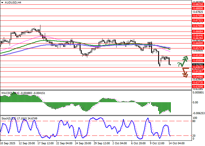 AUD/USD chart