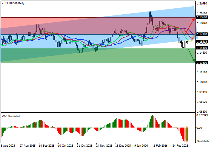 EUR/USD chart