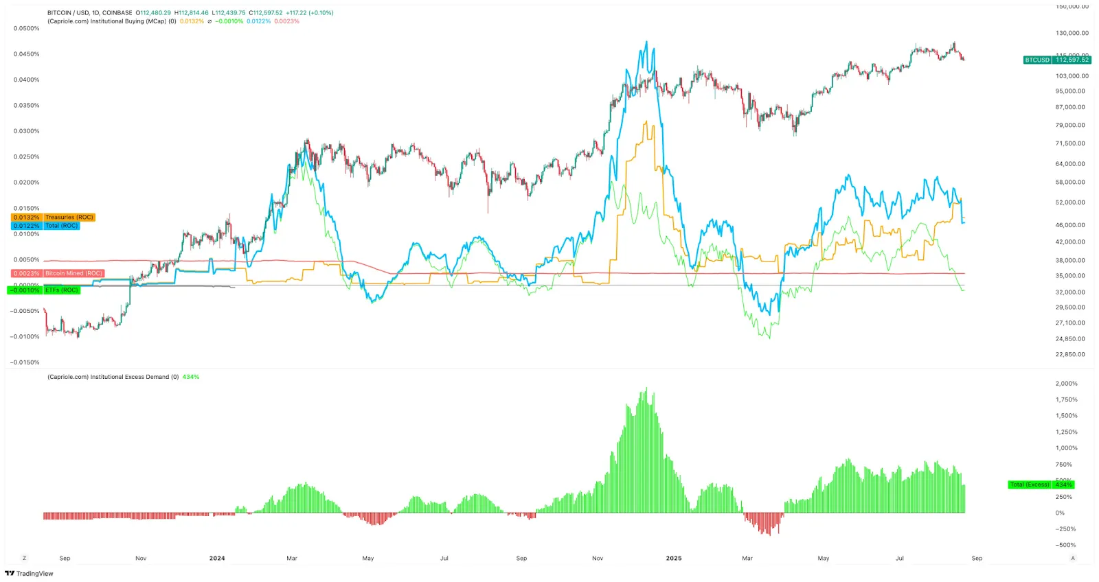 Chart of institutional Bitcoin purchase volumes 