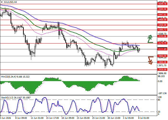 График XAU/USD