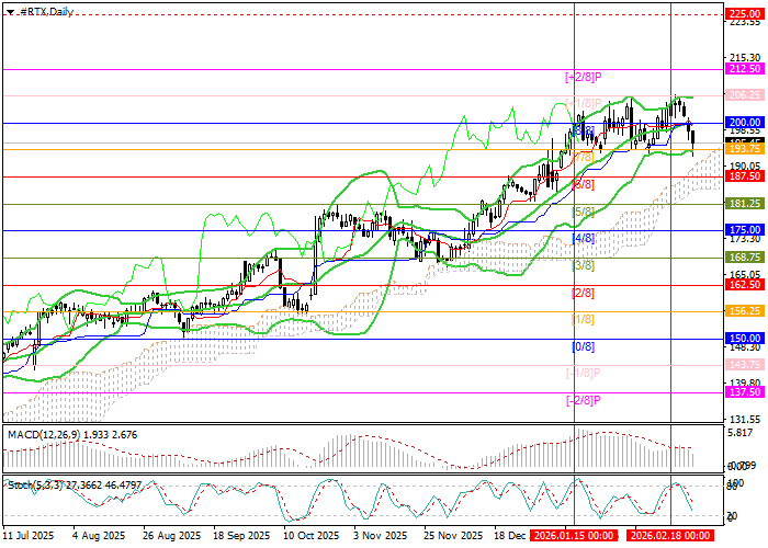 График RTX Corp