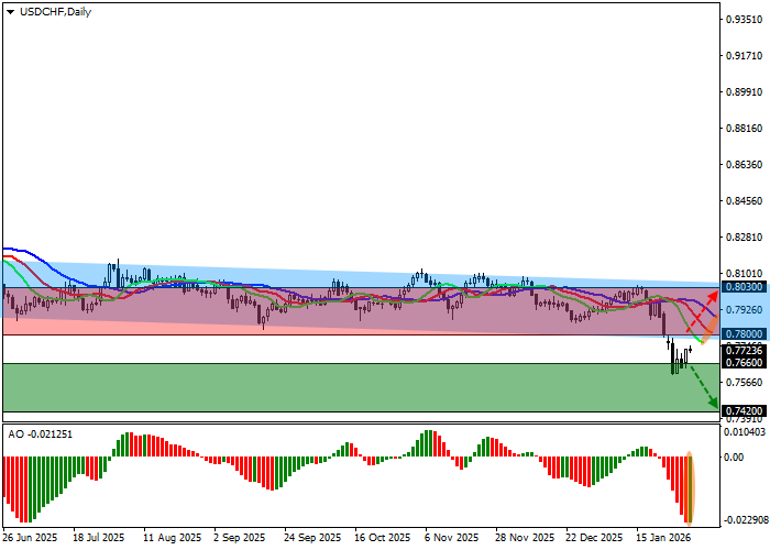 График USD/CHF
