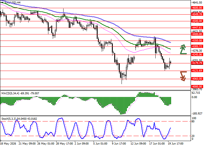 График XAU/USD