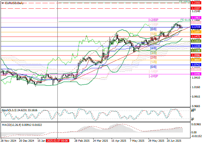 График курса EUR/USD — прогноз Форекс, технический анализ и реакция на торговые пошлины