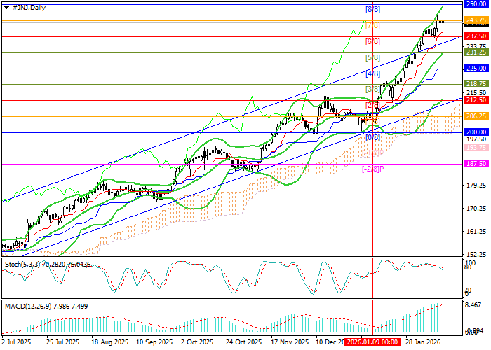 Johnson & Johnson chart