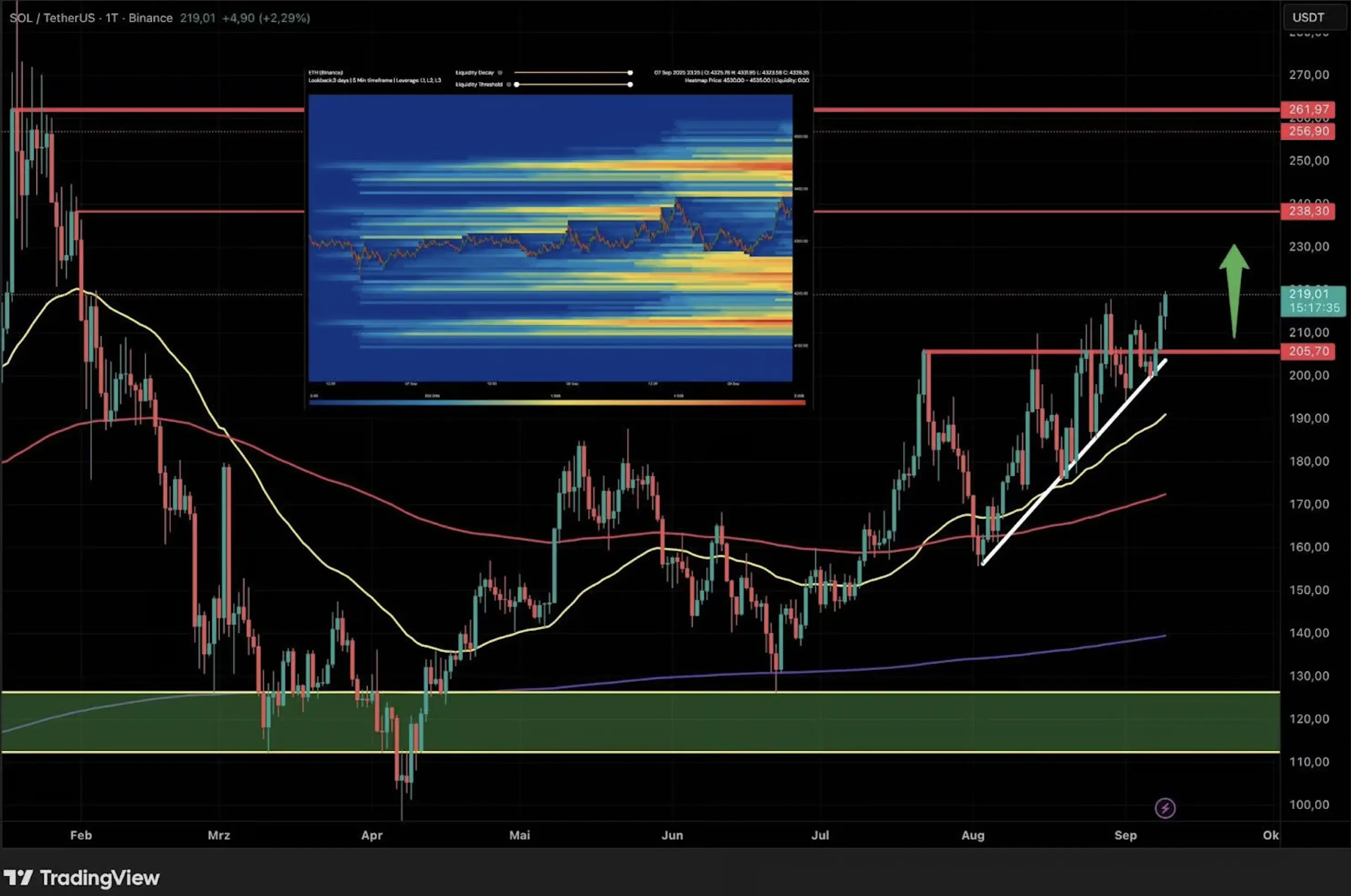 SOL daily chart with indicators and Heatmap