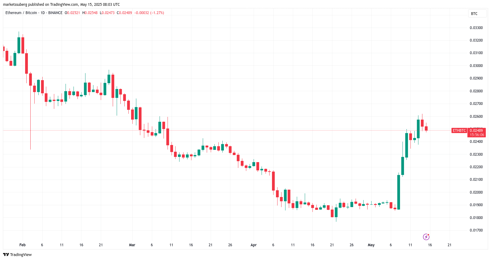 График ETH/BTC: критический уровень 0,03