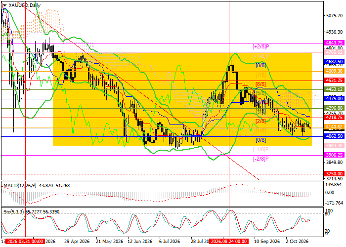 График XAU/USD