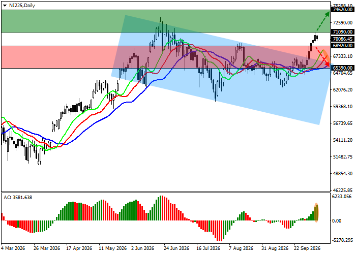 График Nikkei 225