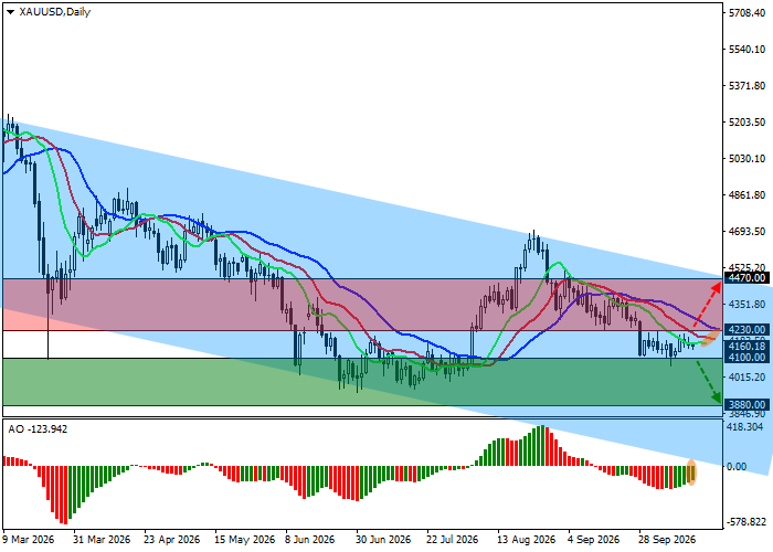 XAU/USD technical analysis chart showing support at 4100.0 and resistance at 4230.0