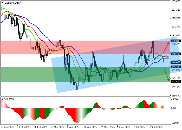 График USD/JPY