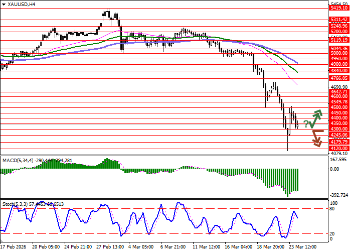 XAU/USD chart