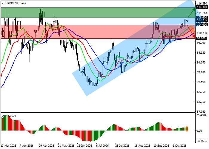 график Brent Crude Oil